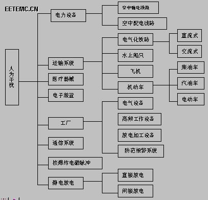 电磁干扰的分类 - 如何成为出色的模拟工程师(一):电磁干扰(EMI)